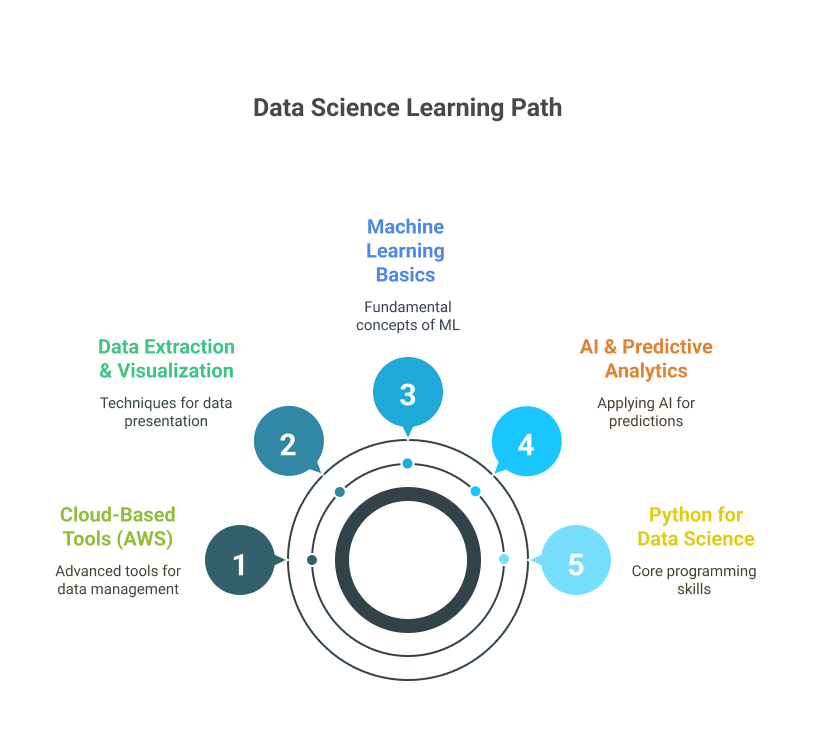 Data Science & Analytics course